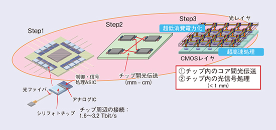 図4 光電融合技術のロードマップ