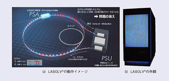 図5 光イジングマシンLASOLV<sup>®</sup>