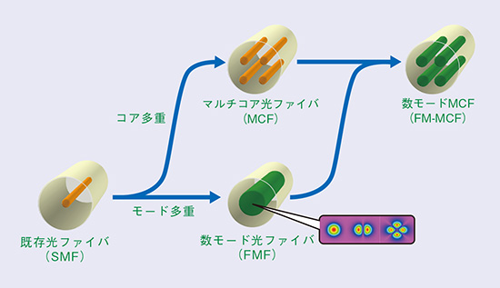 図1 コアおよびモード多重によるSDM伝送用光ファイバの実現
