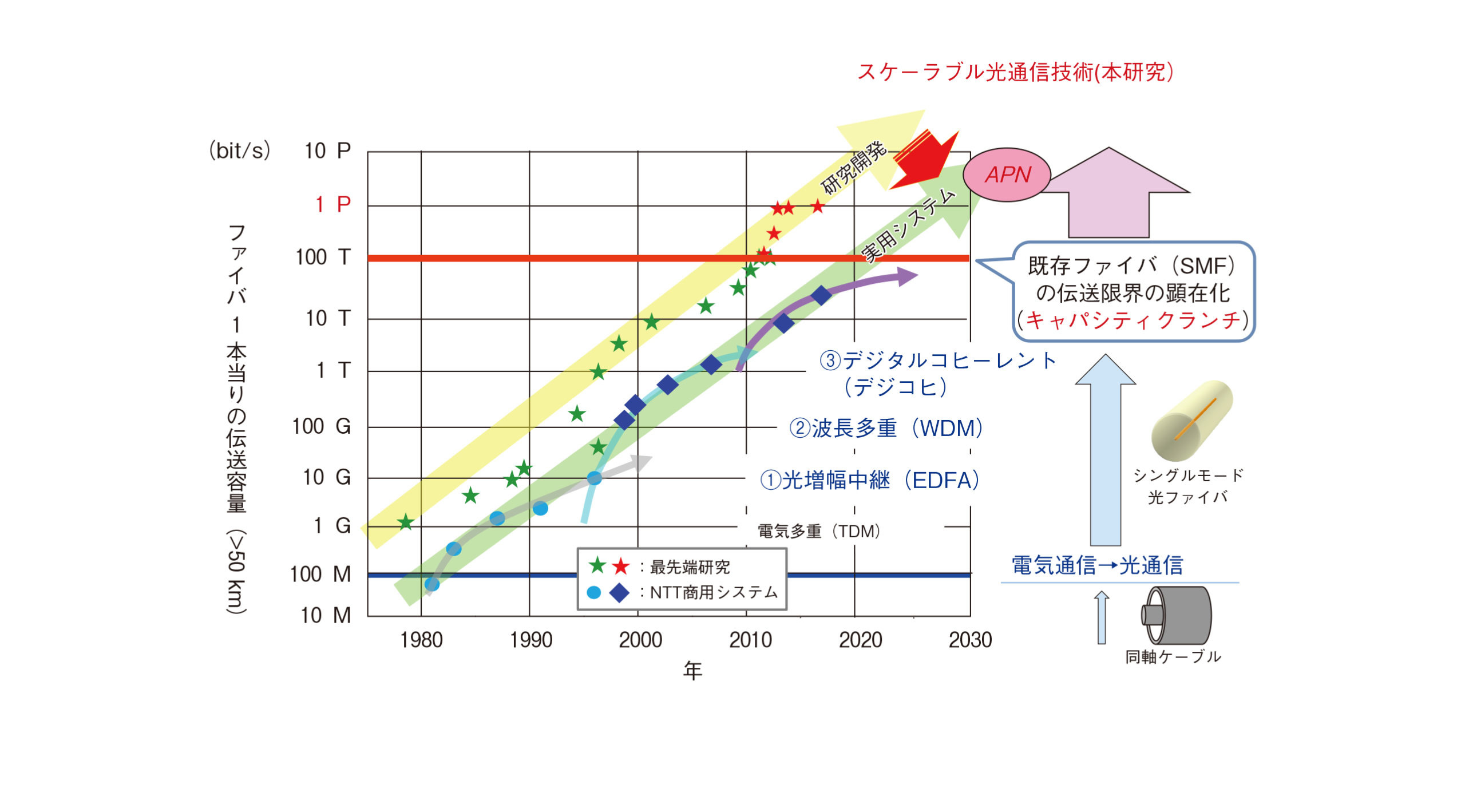図1　スケーラブル光通信技術によるキャパシティクランチへの挑戦