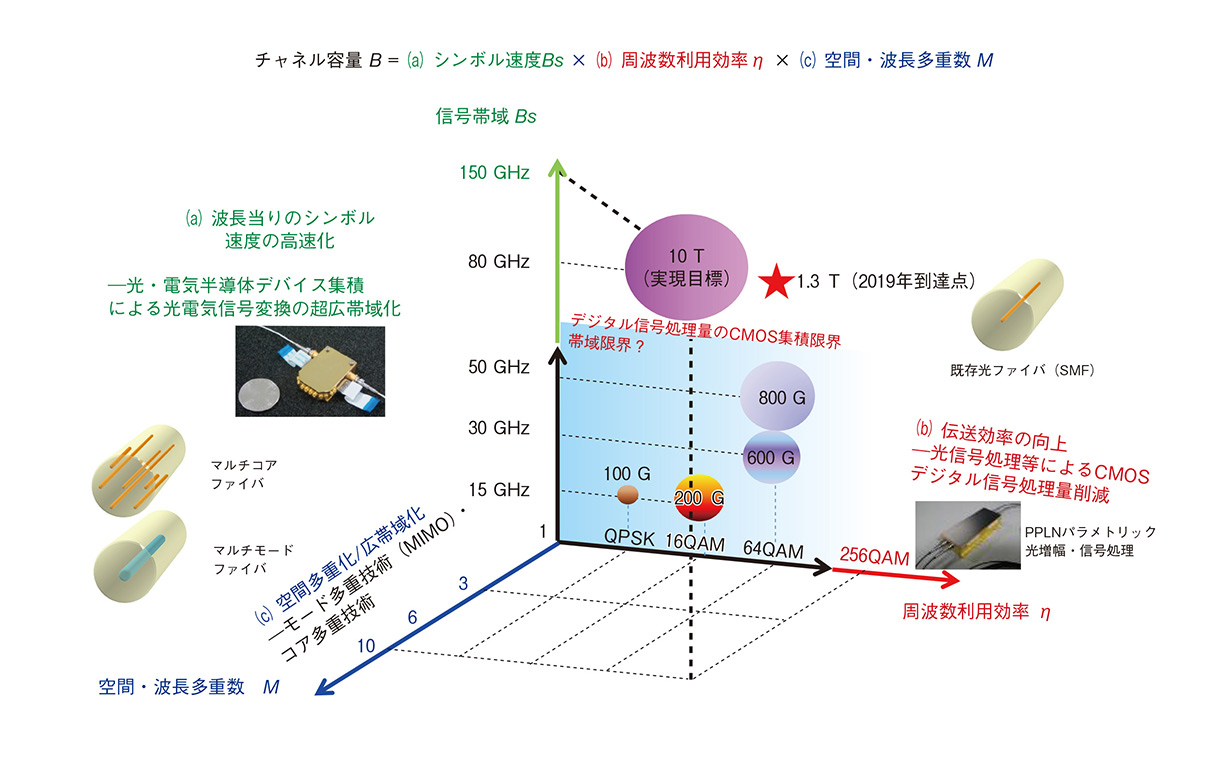 図2　1波長当りのチャネル10 Tbit/s容量実現に向けた取り組み
