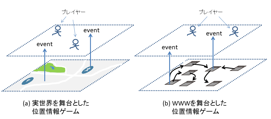 【図1】WWWゲーム化技術では、WWWの位置（URL）に応じてゲームが進行していく。