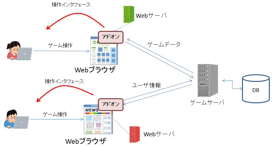 【図2】WWWゲーム化にはアドオンを利用する。ゲームに特化した環境が不要で、通常のWebブラウズ中でもゲームを楽しむことができる。