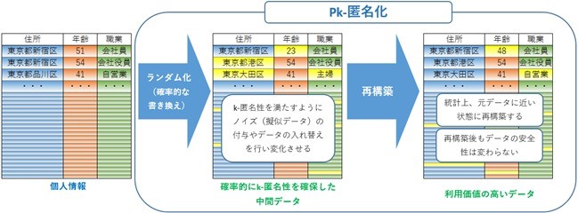 Pk-匿名化の図