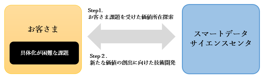 実問題を起点にしたアプローチ