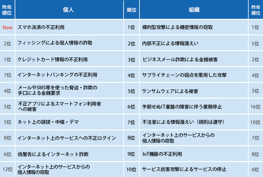 図1　情報セキュリティ10大脅威2020