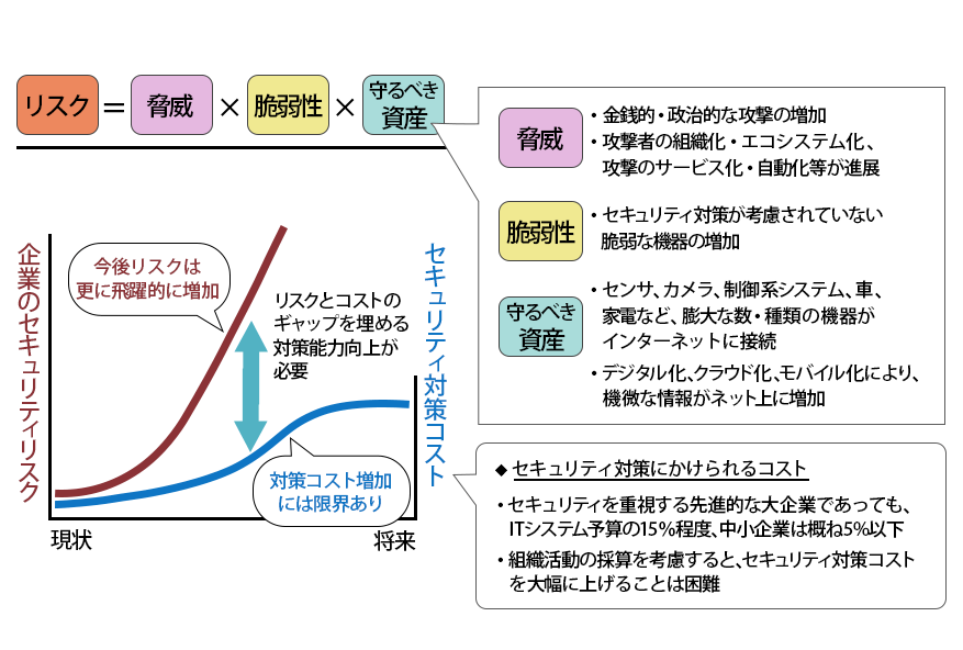 図2　セキュリティリスクの増大