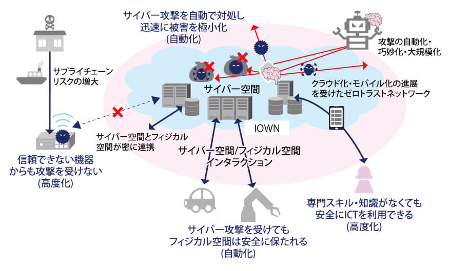 図3　攻撃と環境の変化に挑むサイバー攻撃対応の将来像