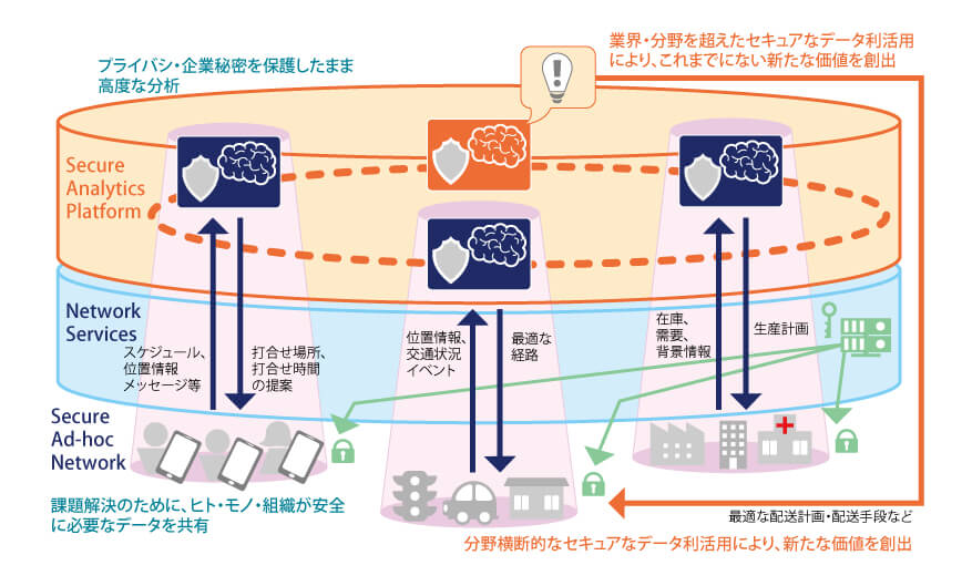 図4　セキュアなデータ流通・利活用のめざす世界