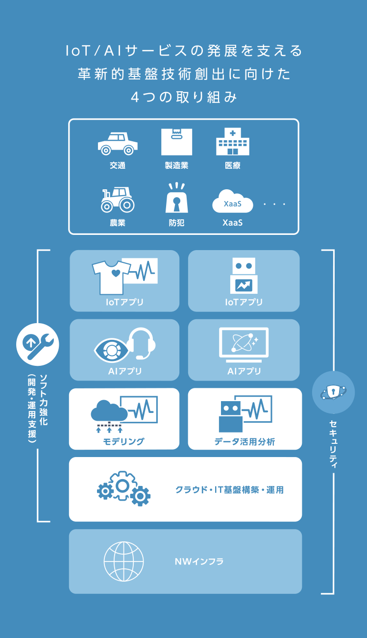 IoT / AIサービスの発展を支える革新的基盤技術創出に向けた４つの取り組み