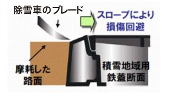 損傷回避のメカニズム