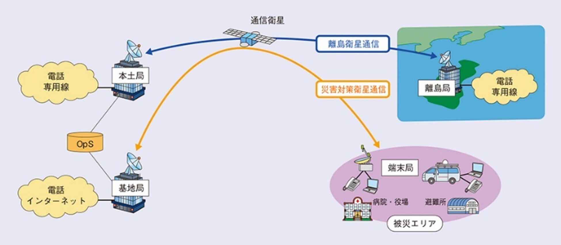 現在の衛星通信
