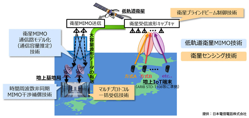 低軌道衛星MIMO技術を活用した衛星センシングのイメージ