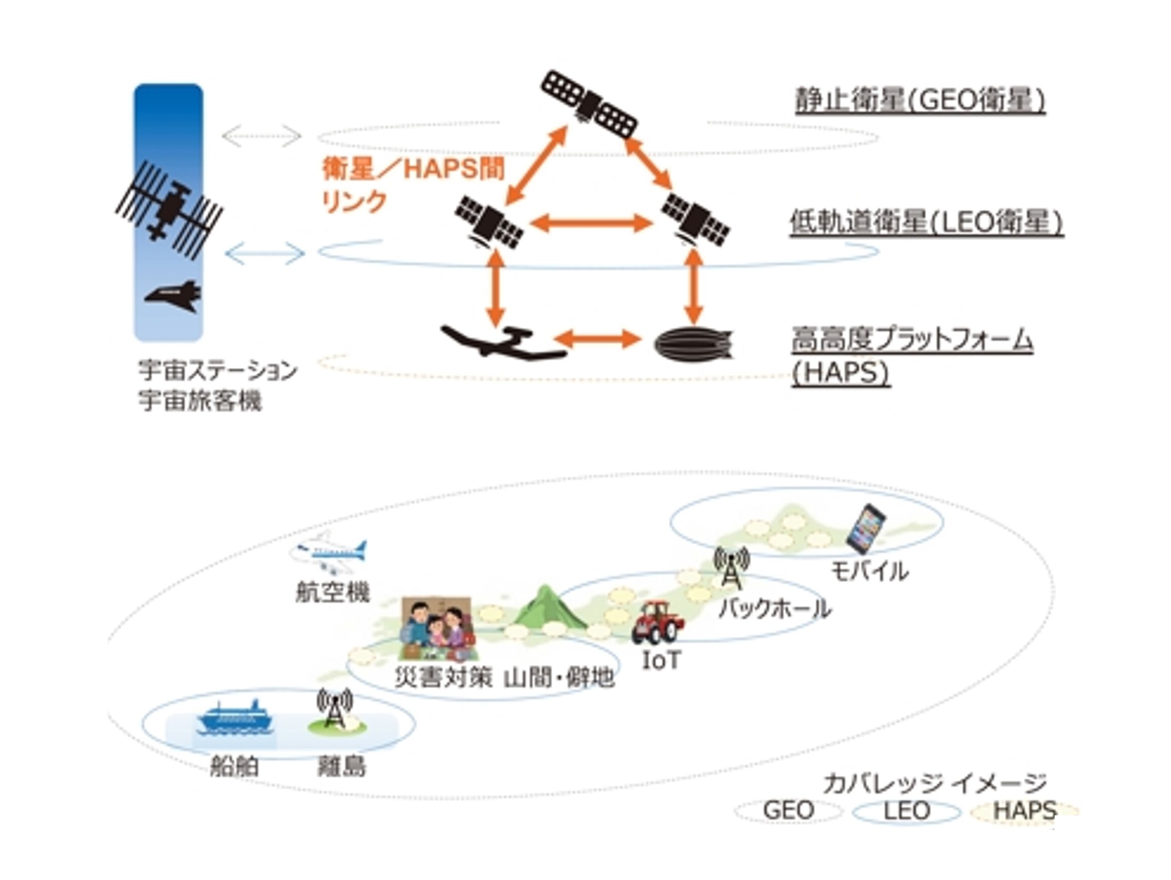 Beyond 5G/6Gに向けた多層型NTN
