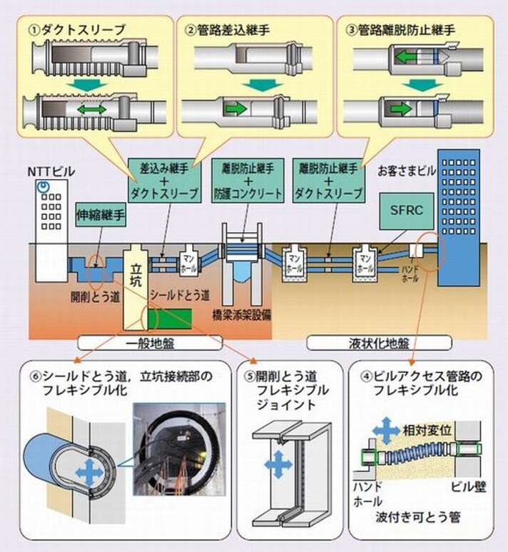 通信基盤設備の耐震対策イメージ