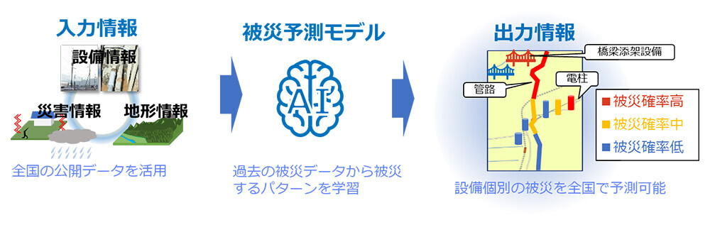 被災予測AIの概要