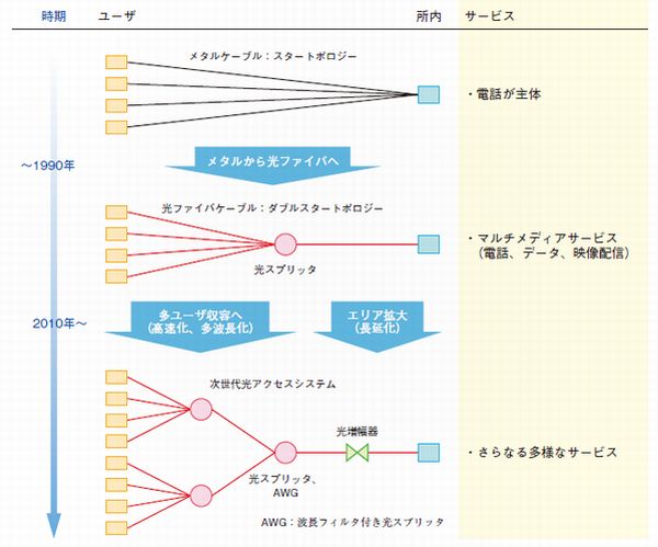 アクセスシステムの変遷