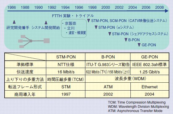 NTTにおけるPONシステムの開発