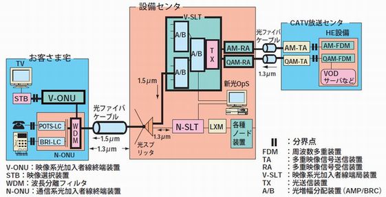 CATV 映像伝送システムの構成