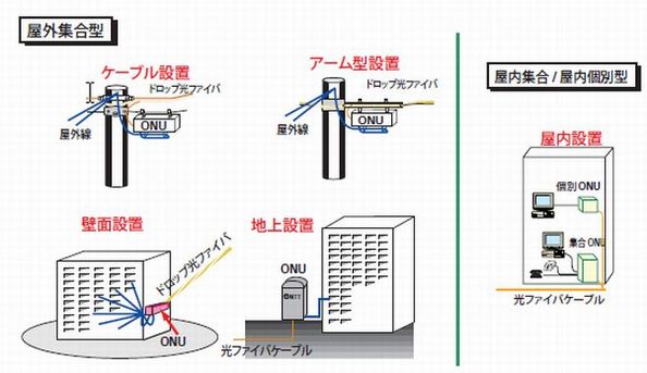 ONU の設置形態