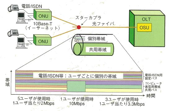 STM-PONシェアドアクセスシステム