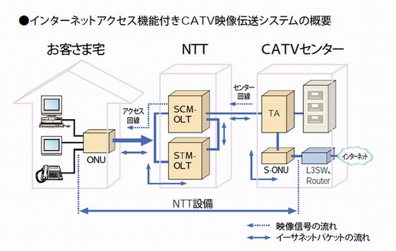 インターネットアクセス機能付きCATV映像伝送システムの概要