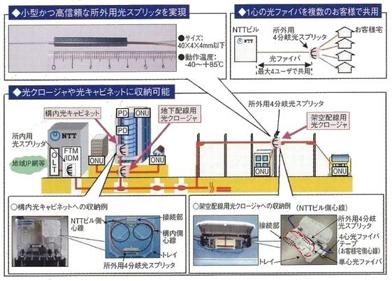 所外用光スプリッタとその収容技術