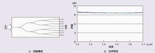 ８分岐PLC光スプリッタの回路構成と光学特性