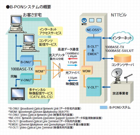 B-PONシステムの概要