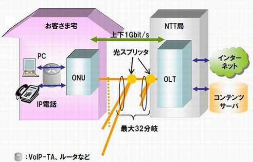 GE-PONを用いた光アクセスシステムの設備構成例