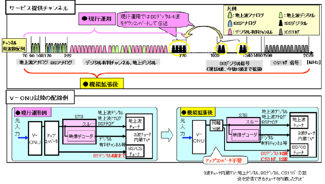 映像通信網システムの広帯域化(BS/CS110°放送対応)