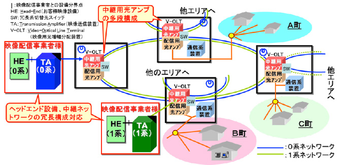 FM一括変換方式による光CATV映像伝送システムの広域化(映像通信網システム)