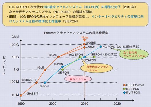 光アクセスシステムの進展と標準化