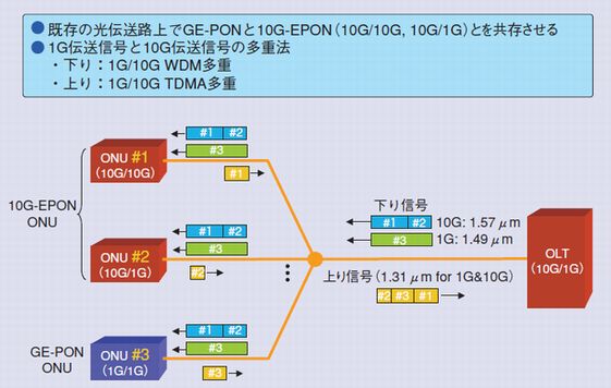 GEPONと10G-EPONの共存例