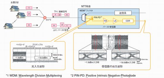 PONシステムと異なる強度の光バースト信号に対する瞬時応答性
