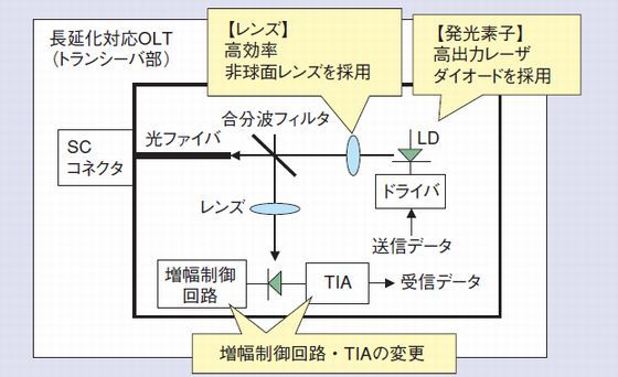 長延化対応OLTの開発概要