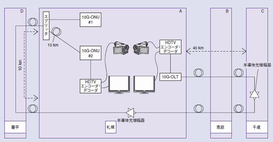 フィールドトライアルの機器構成