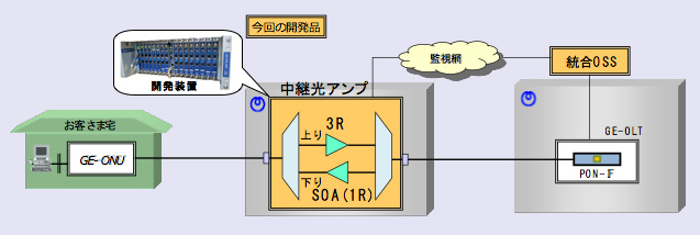 GE-PONシステム長延化の概要