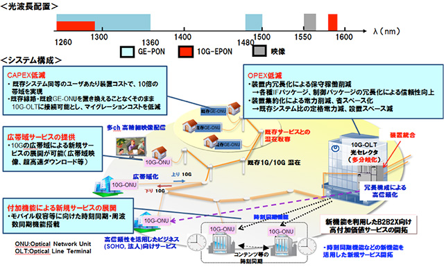 10G-EPONの概要