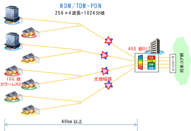 WDM/TDM-PONの概念図