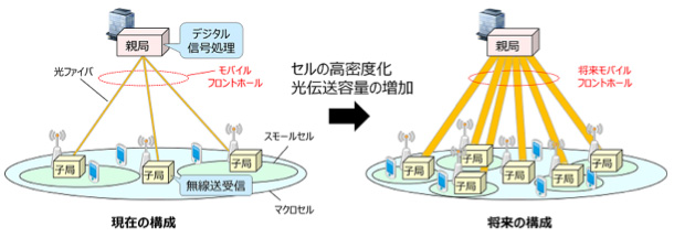 モバイルネットワークにおける光張出し基地局構成