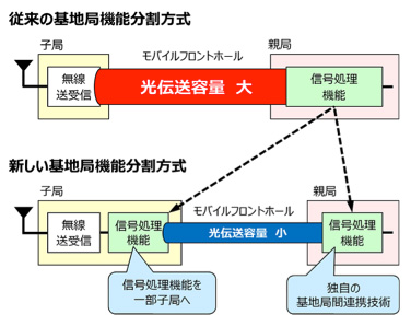 モバイルフロントホール光伝送容量削減技術