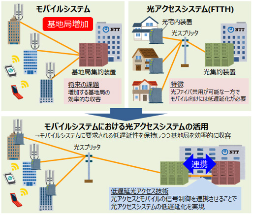 モバイルシステムにおける光アクセスシステムの活用