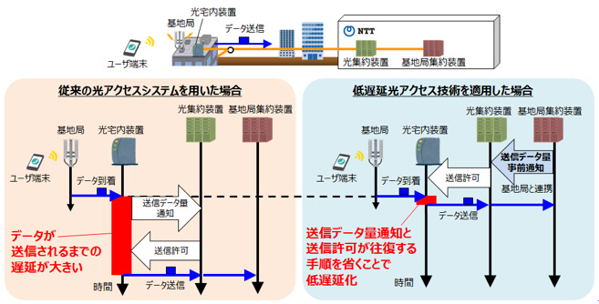 低遅延光アクセス技術
