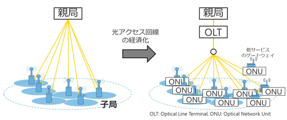 モバイルサービスと他サービスへの同一PON適用