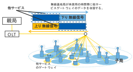 他サービスの収容方法