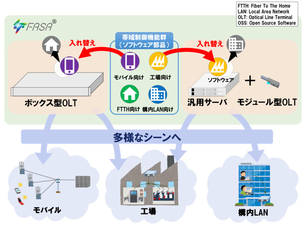 サービス要件に応じてソフトウェア部品化した帯域制御（DBA）機能を入れ替えるイメージ