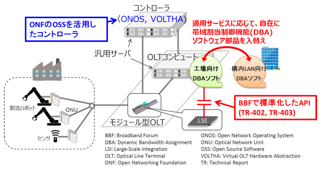 モジュール型OLTにおいて、BBFで標準化したAPIを介してソフトウェア部品化したDBA機能を、サービス要件に応じて入れ替えるイメージ