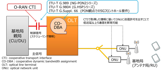標準化されたインターフェースと装置との関係