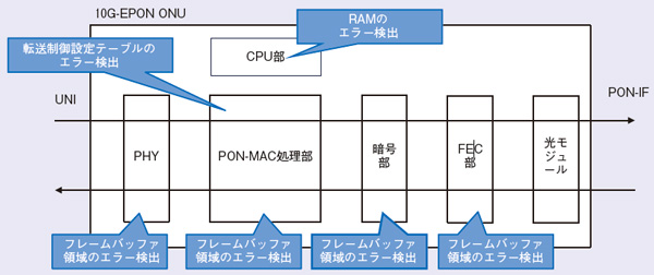10G-EPON ONUの機能ブロックとソフトエラー検出